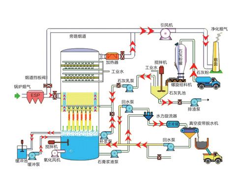 濕法脫硫一石灰石一石膏法脫硫