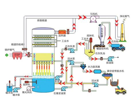 濕法脫硫一石灰-石膏法脫硫
