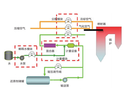 選擇性非催化還原技術(shù)(SNCR)